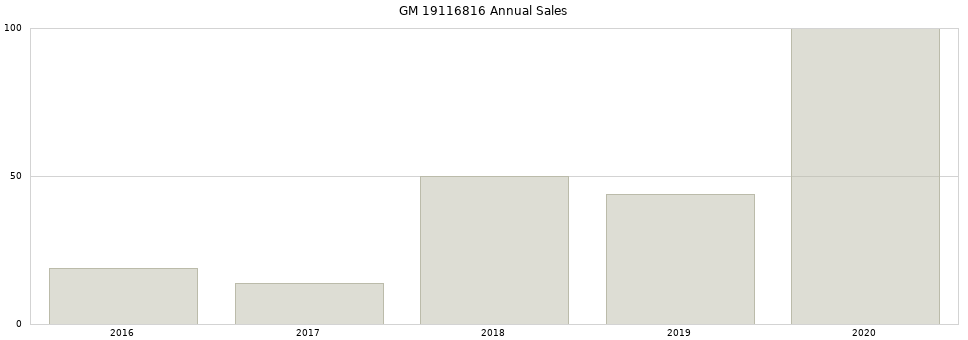 GM 19116816 part annual sales from 2014 to 2020.