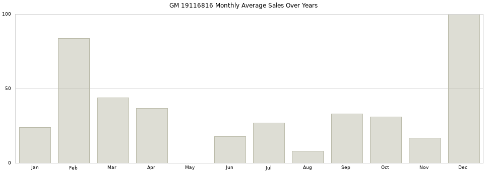 GM 19116816 monthly average sales over years from 2014 to 2020.