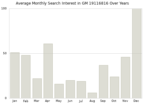Monthly average search interest in GM 19116816 part over years from 2013 to 2020.