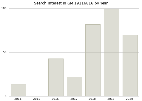 Annual search interest in GM 19116816 part.