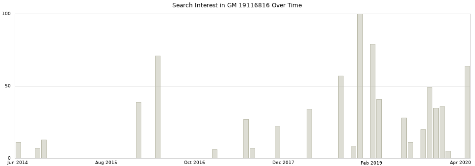 Search interest in GM 19116816 part aggregated by months over time.