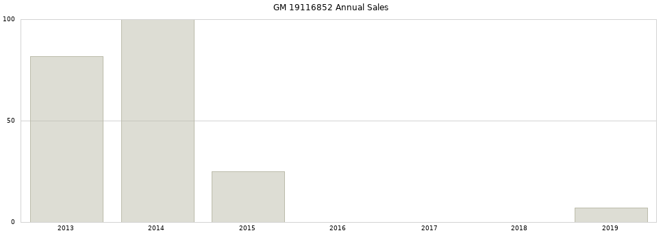 GM 19116852 part annual sales from 2014 to 2020.