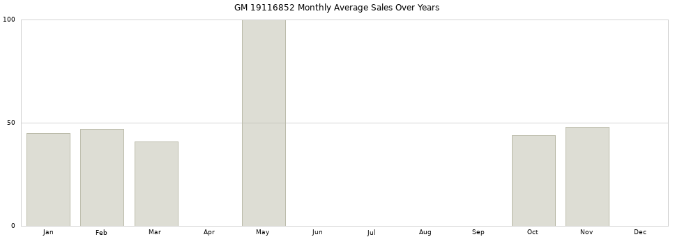 GM 19116852 monthly average sales over years from 2014 to 2020.