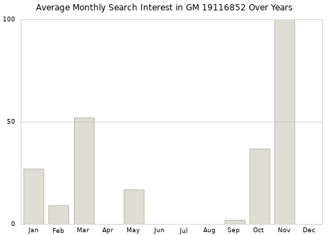 Monthly average search interest in GM 19116852 part over years from 2013 to 2020.
