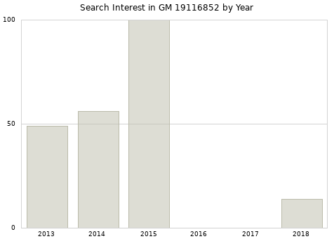 Annual search interest in GM 19116852 part.