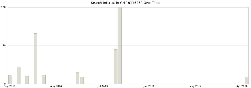 Search interest in GM 19116852 part aggregated by months over time.