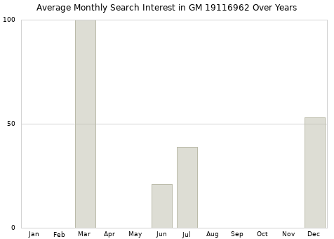 Monthly average search interest in GM 19116962 part over years from 2013 to 2020.