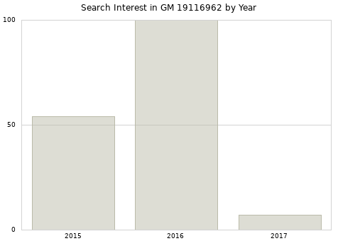 Annual search interest in GM 19116962 part.