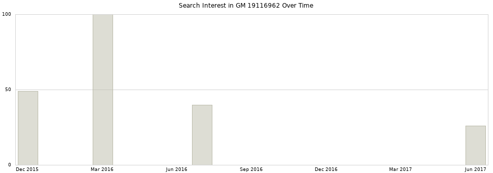 Search interest in GM 19116962 part aggregated by months over time.
