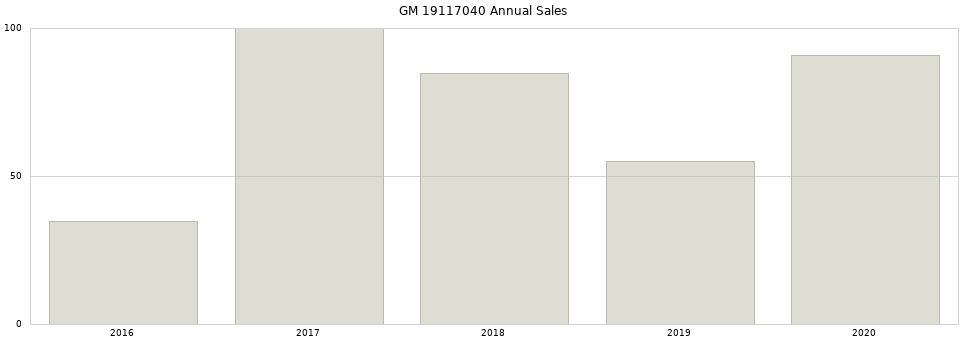 GM 19117040 part annual sales from 2014 to 2020.