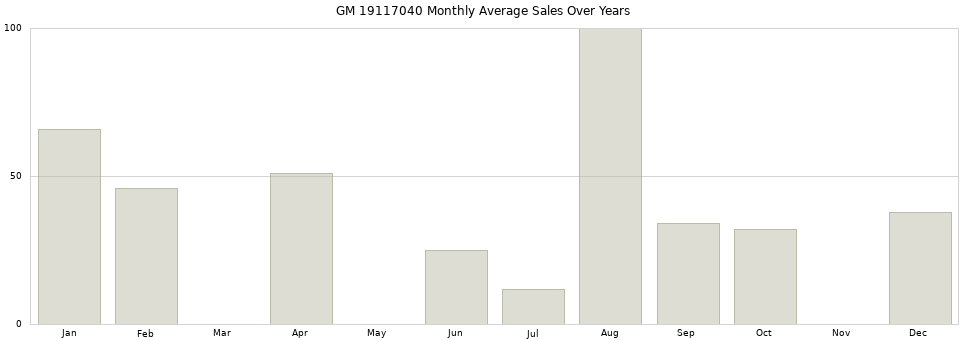GM 19117040 monthly average sales over years from 2014 to 2020.
