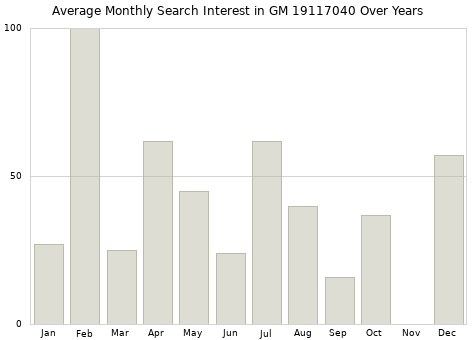 Monthly average search interest in GM 19117040 part over years from 2013 to 2020.