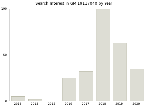 Annual search interest in GM 19117040 part.