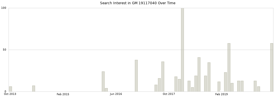 Search interest in GM 19117040 part aggregated by months over time.