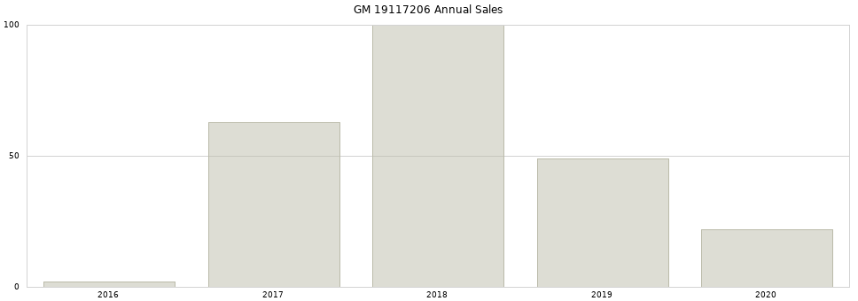 GM 19117206 part annual sales from 2014 to 2020.