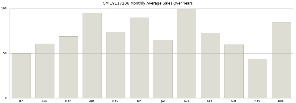 GM 19117206 monthly average sales over years from 2014 to 2020.