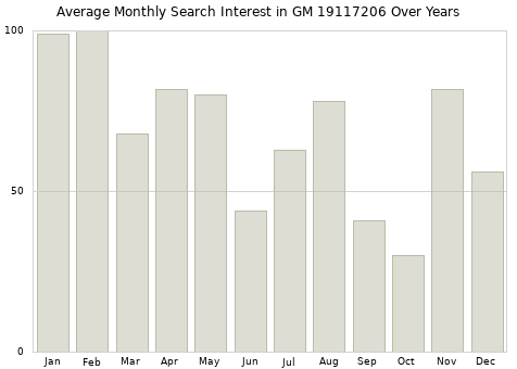 Monthly average search interest in GM 19117206 part over years from 2013 to 2020.