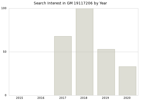 Annual search interest in GM 19117206 part.
