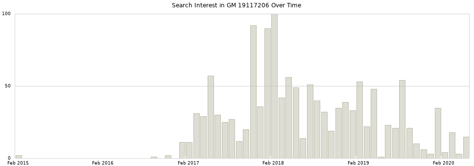 Search interest in GM 19117206 part aggregated by months over time.