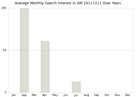 Monthly average search interest in GM 19117211 part over years from 2013 to 2020.