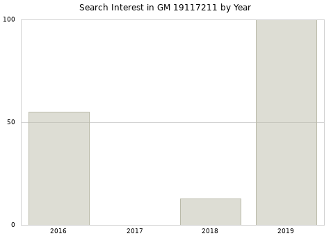 Annual search interest in GM 19117211 part.