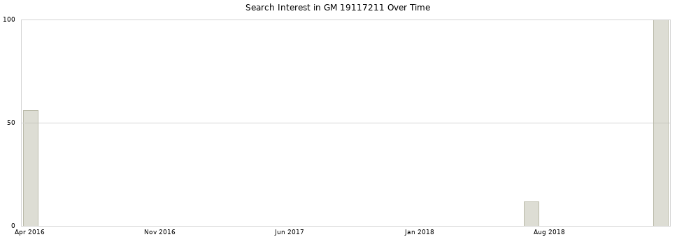 Search interest in GM 19117211 part aggregated by months over time.