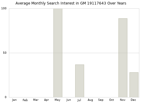 Monthly average search interest in GM 19117643 part over years from 2013 to 2020.