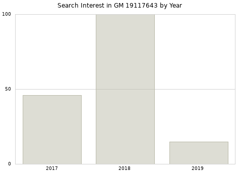 Annual search interest in GM 19117643 part.
