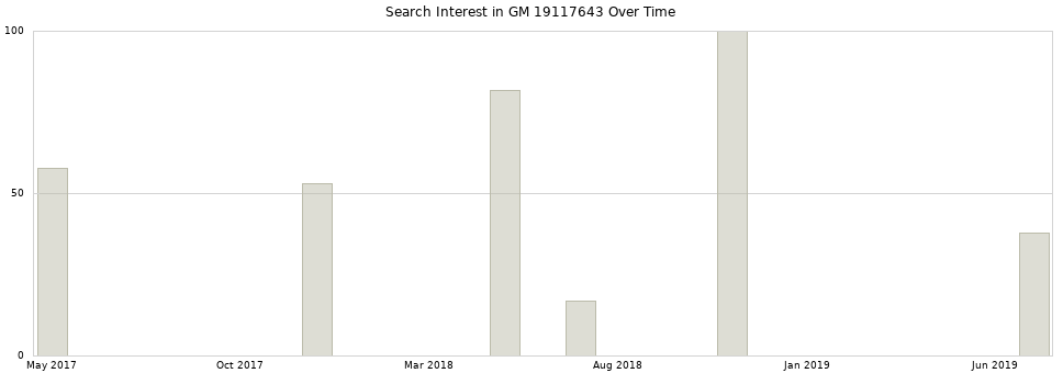Search interest in GM 19117643 part aggregated by months over time.