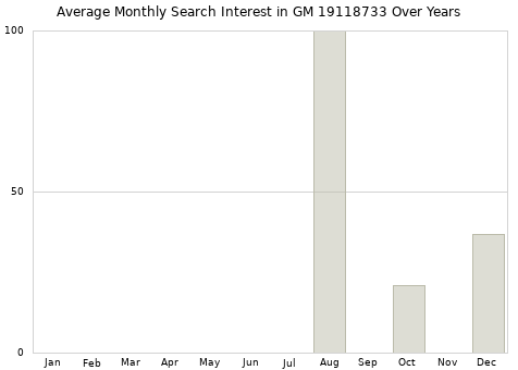 Monthly average search interest in GM 19118733 part over years from 2013 to 2020.