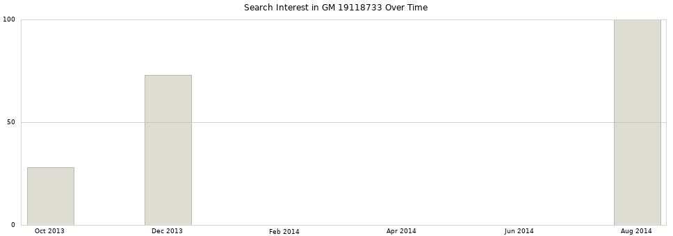 Search interest in GM 19118733 part aggregated by months over time.