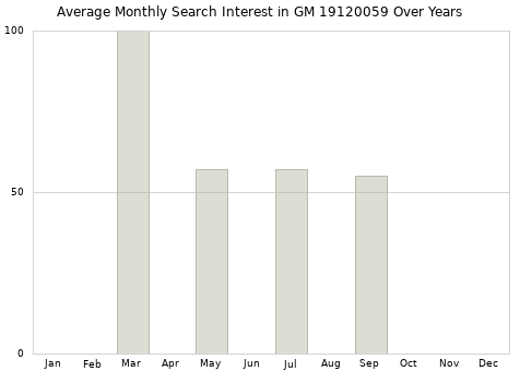 Monthly average search interest in GM 19120059 part over years from 2013 to 2020.