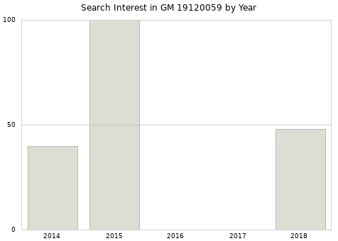Annual search interest in GM 19120059 part.