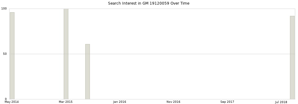 Search interest in GM 19120059 part aggregated by months over time.