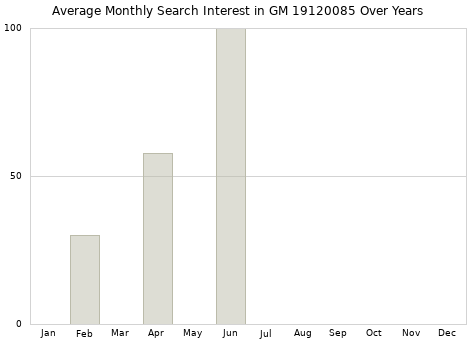 Monthly average search interest in GM 19120085 part over years from 2013 to 2020.