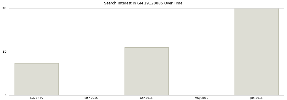 Search interest in GM 19120085 part aggregated by months over time.