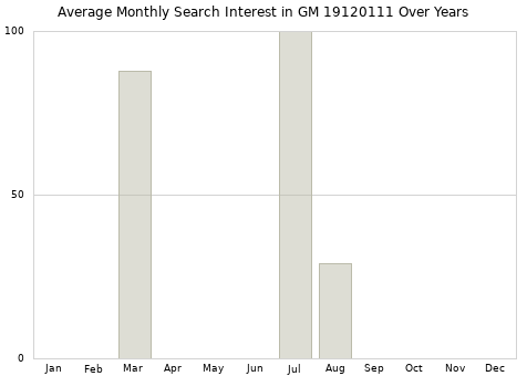 Monthly average search interest in GM 19120111 part over years from 2013 to 2020.