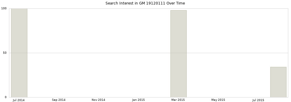 Search interest in GM 19120111 part aggregated by months over time.