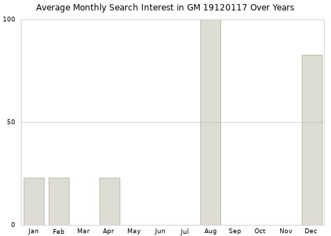 Monthly average search interest in GM 19120117 part over years from 2013 to 2020.