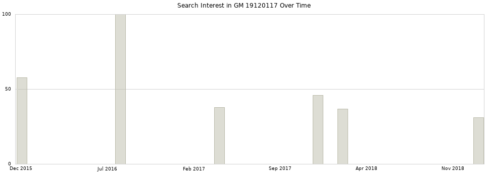 Search interest in GM 19120117 part aggregated by months over time.