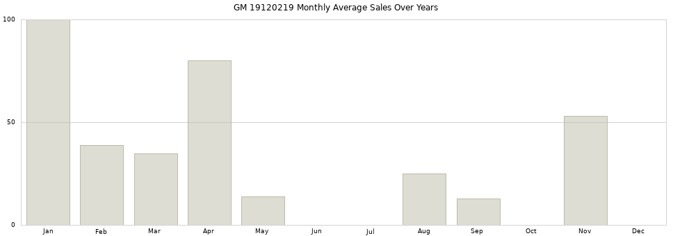 GM 19120219 monthly average sales over years from 2014 to 2020.