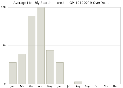 Monthly average search interest in GM 19120219 part over years from 2013 to 2020.