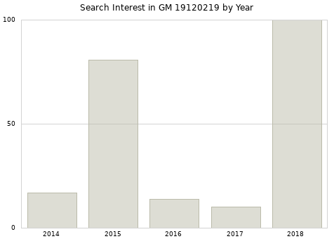 Annual search interest in GM 19120219 part.