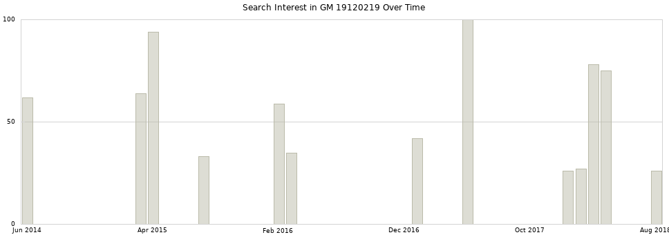 Search interest in GM 19120219 part aggregated by months over time.