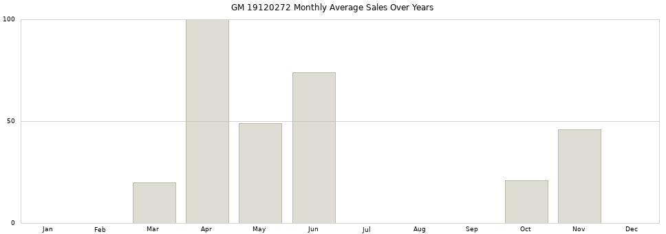 GM 19120272 monthly average sales over years from 2014 to 2020.