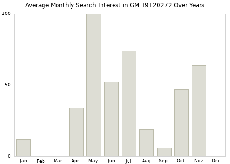 Monthly average search interest in GM 19120272 part over years from 2013 to 2020.