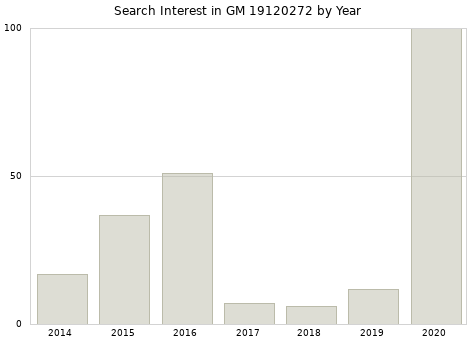 Annual search interest in GM 19120272 part.