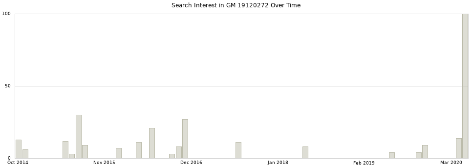 Search interest in GM 19120272 part aggregated by months over time.