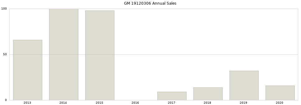 GM 19120306 part annual sales from 2014 to 2020.