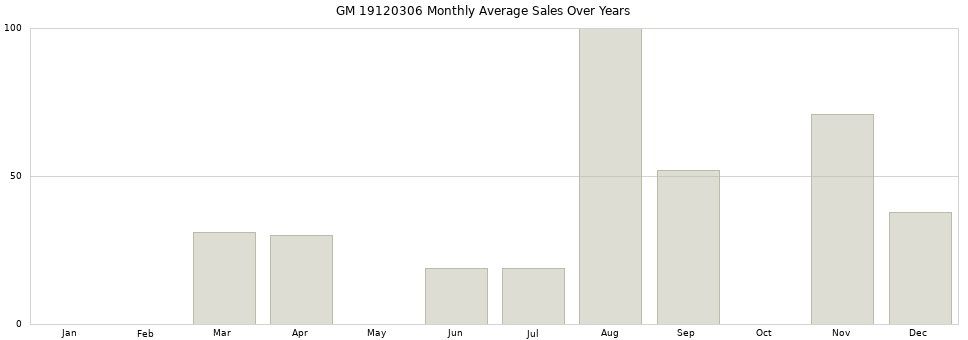 GM 19120306 monthly average sales over years from 2014 to 2020.